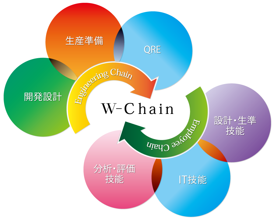 TGテクノ生産サイクル:W-Chain